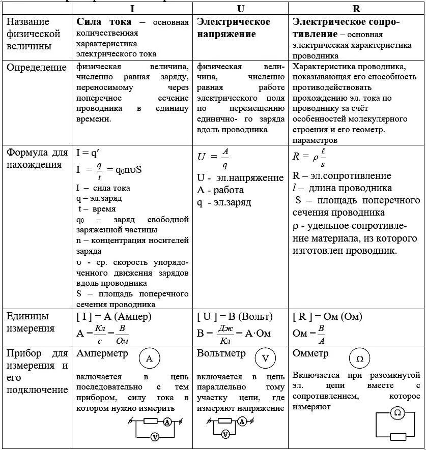 Физические величины сила тока напряжение сопротивление. Таблица характеристики постоянного электрического тока. основные характеристики постоянного электрического тока. постоянный электрический ток формулы 10 класс. таблица постоянный электрический ток.