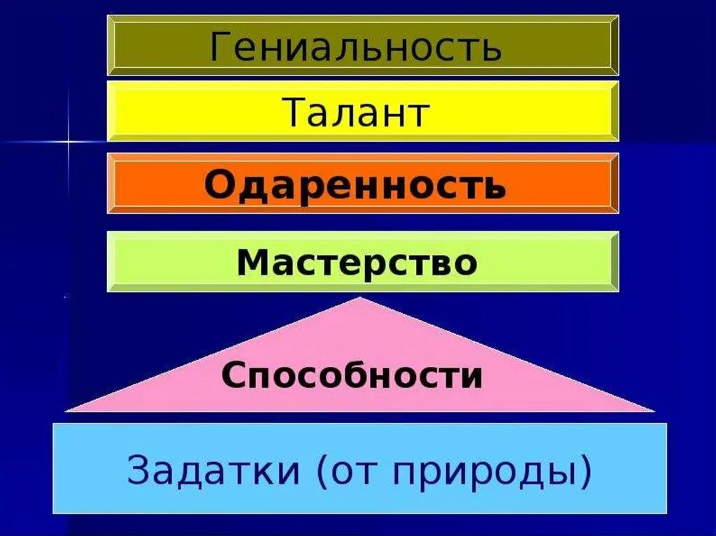 Высшим уровнем развития способностей является. Уровни развития способностей одаренность талант гениальность. потребности и способности человека. задатки способности талант гениальнос. талант гениальность спо.