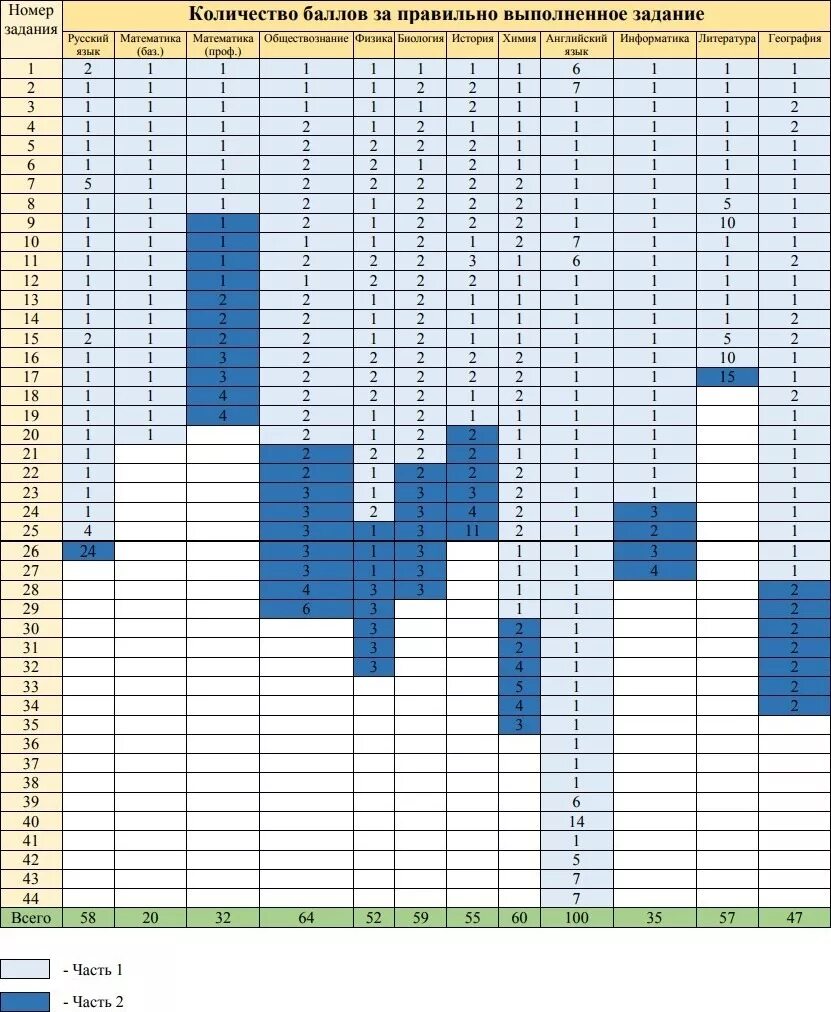 Баллы ЕГЭ по химии за каждое задание. ЕГЭ по русскому баллы за задания таблица. ЕГЭ по русскому сколько баллов за каждое задание. ЕГЭ русский язык 2021 баллы за задания. Разбаловка огэ информатика 9 2024