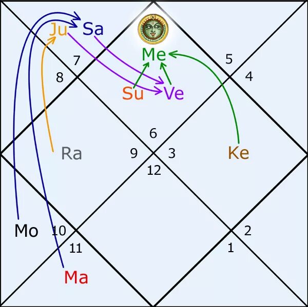 Планеты управители домов в ведической астрологии. Аспекты планет в ведической астрологии. Диспозиторы планет в астрологии. Символ ведической астрологии.