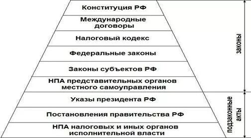 Схему иерархия нормативных актов. Иерархия правовых актов РФ схема. Иерархия нормативно-правовых актов в РФ схема. Пирамида иерархии нормативно правовых актов. Иерархия нормативных правовых актов Российской Федерации схема.