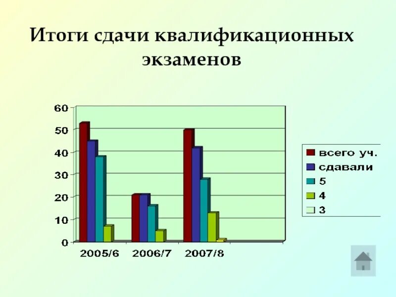 Квалификационные экзамены сдают адвокаты. Выпускные квалификационные экзамены. Результаты сдачи экзаменов в диаграмме. Картинка успешной сдачи квалификационного экзамена на оценку 4.