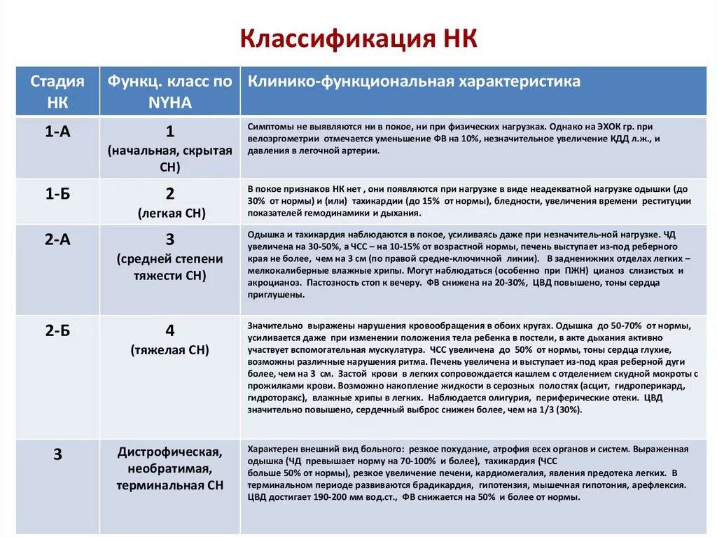 Сердечной недостаточностью iii функционального класса. Хроническая сердечная недостаточность классификация NYHA. Классификация NYHA сердечной недостаточности. Степень сердечной недостаточности по классификации. Недостаточность кровообращения 2 степени функциональный класс.