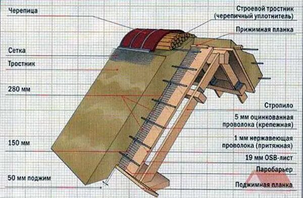 Конструкция Камышовой кровли. Камышовая кровля преимущества. Камышовая крыша своими руками. Инструмент для укладки Камышовой крыши. Полный месяц светил на камышовую крышу