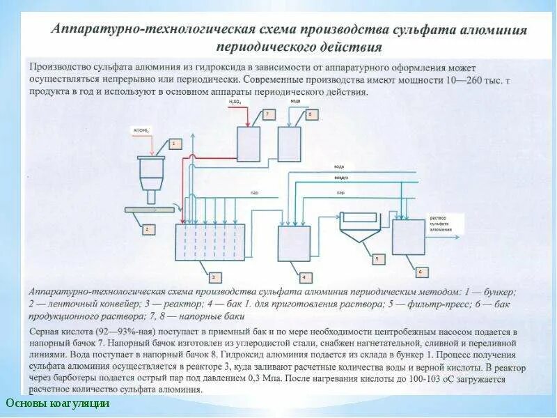 Технологическая схема производства алюминия. Схема производства сернокислого алюминия. Технологическая схема производства гидроксида алюминия. Схема производства очищенного сернокислого алюминия.