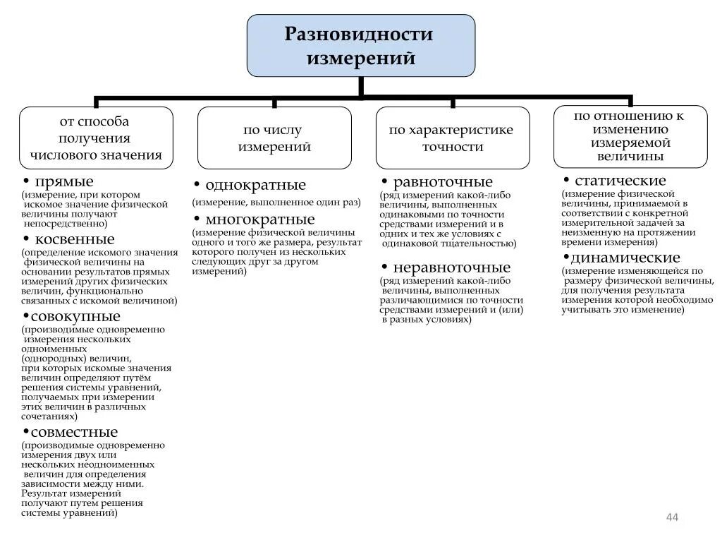 Способы получения результатов измерений. Виды измерений по способу получения результата. Метод измерения по способу получения значений. Подвиды измерений.