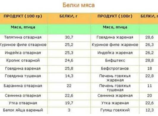 100 грамм белков это сколько. Содержание белка в мясе таблица. В каком мясе больше белка таблица. В каком мясе содержится белок. Сколько белка содержится в мясе в граммах.