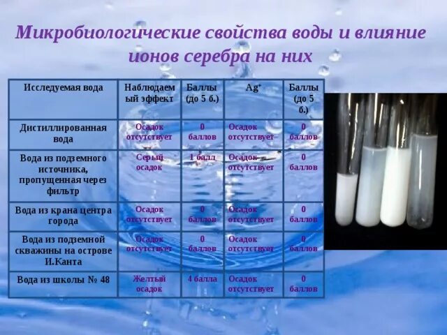 Ионы в дистиллированной воде