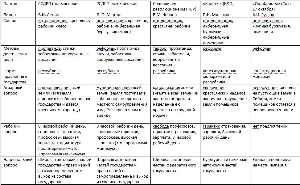 Методы национальных движений. Политическая партия России начала 20 века таблица. Политические партии начала XX века таблица. Политическая партия начала 20 века таблица. Политические партии России в 20 веке таблица по истории.