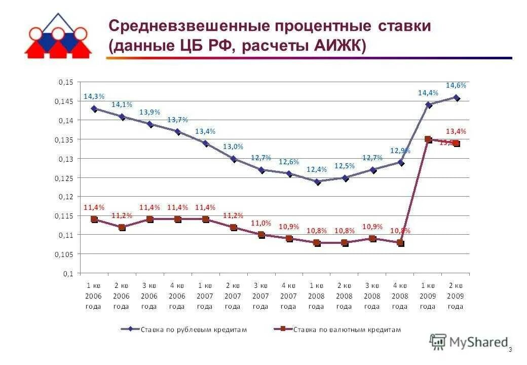 Средневзвешенные процентные ставки. Средневзвешенная ставка по кредитам. Средняя процентная ставка по кредитам. Ставка по ипотеке в 2006 году.