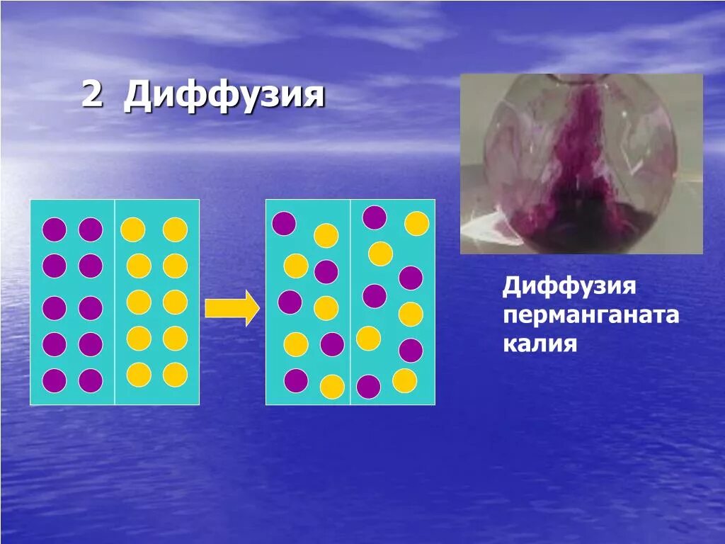 Диффузное явление. Диффузия. Диффлюгия. Модель диффузии. Моделирование диффузии.