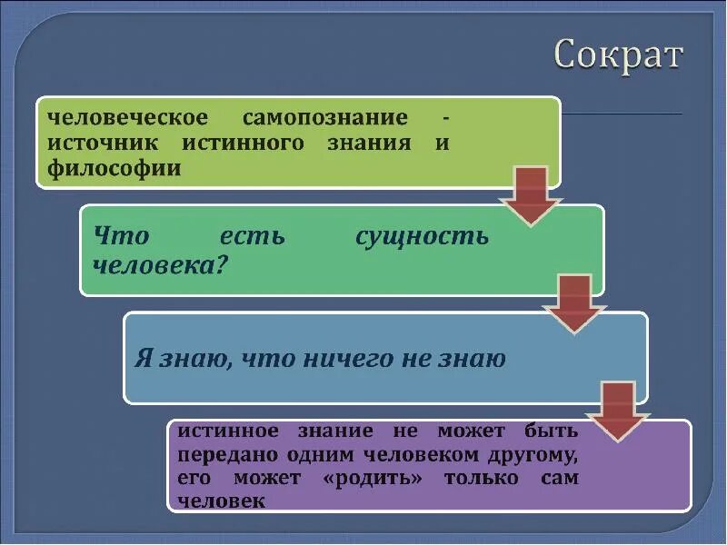Сократ ошибки. Самопознание философия. философия сократа схема. самопознание сократ. схема сократ философ.