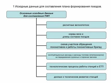 Какой план формирования поездов