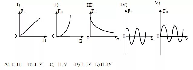 Зависимость силы Лоренца от величины вектора магнитной индукции. Зависимость модуля силы Лоренца от модуля индукции магнитного поля. Сила Лоренца график зависимости от магнитной индукции. График силы Лоренца от магнитной индукции.