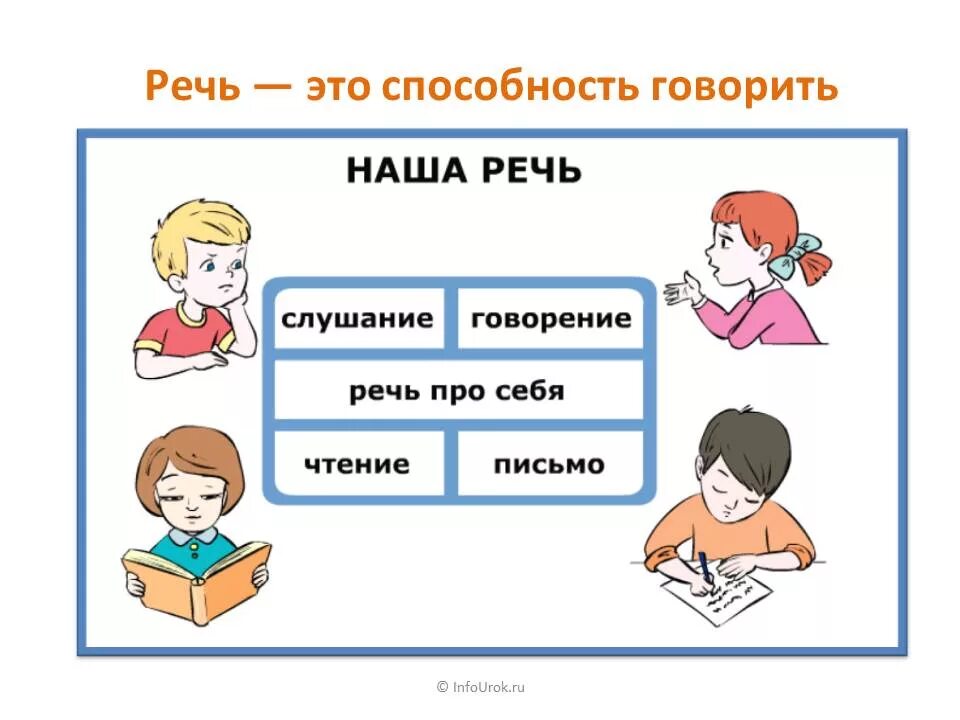 Речь 1 класс русский язык презентация. Язык и речь устная и письменная. Речь бывает устная и письменная. Устная и письменная речь 1 класс. Речь устная письменная про себя.