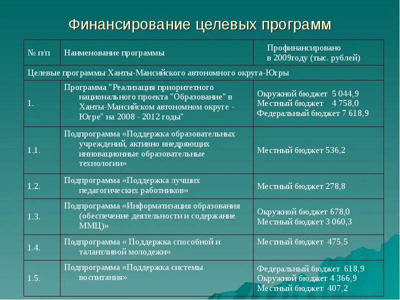 Финансирование целевых программ. Бюджетное финансирование целевых программ. Целевые программы финансирования образования. Целевое финансирование из бюджета.