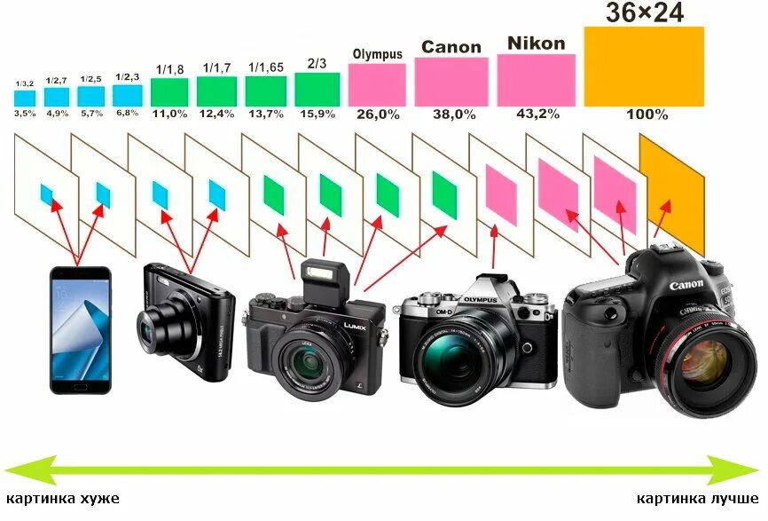Сравнение размеров матриц фотоаппаратов. Матрица фотоаппарата Sony a7r Mii. Размеры матриц фотоаппаратов. Размер матрицы зеркального фотоаппарата. Тип камеры 3 камеры