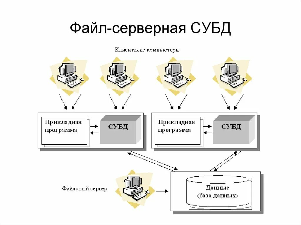 Основы работы данными. БД файл-сервер. Архитектура базы данных «файл-сервер» ппример. База данных СУБД. Архитектура на основе клиент серверная архитектура с сервером СУБД.