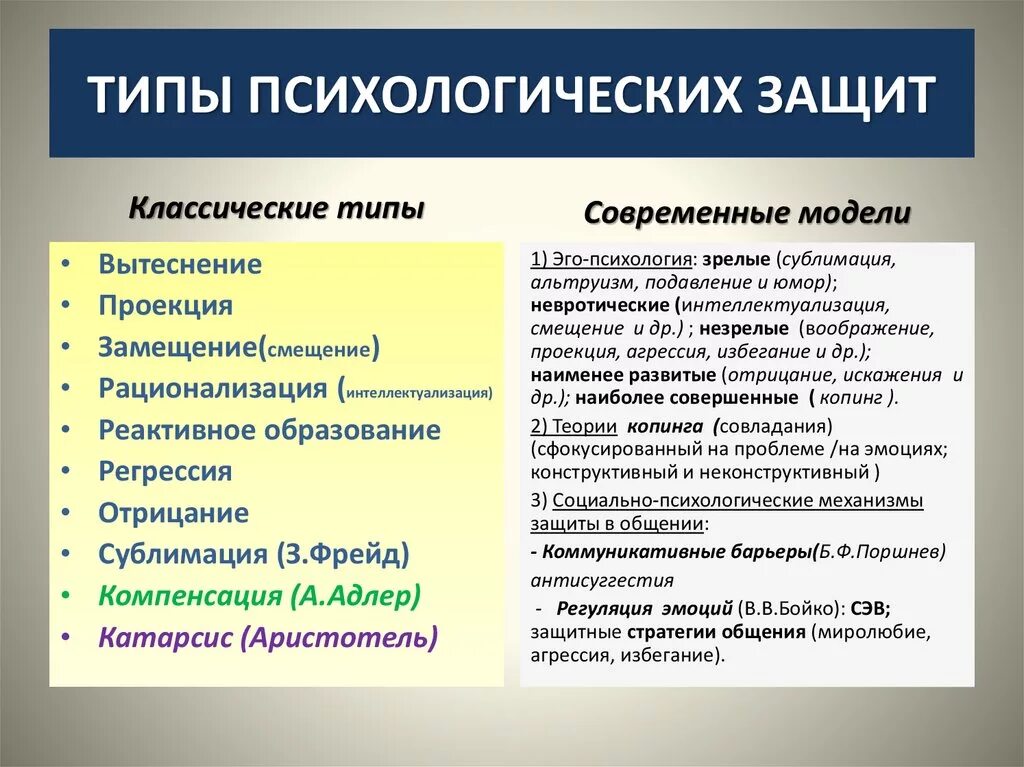 Виды психологической защиты. Типы психологических защит личности. Виды механизмов психологической защиты. Виды психологических защитных механизмов. Особенности психических реакций