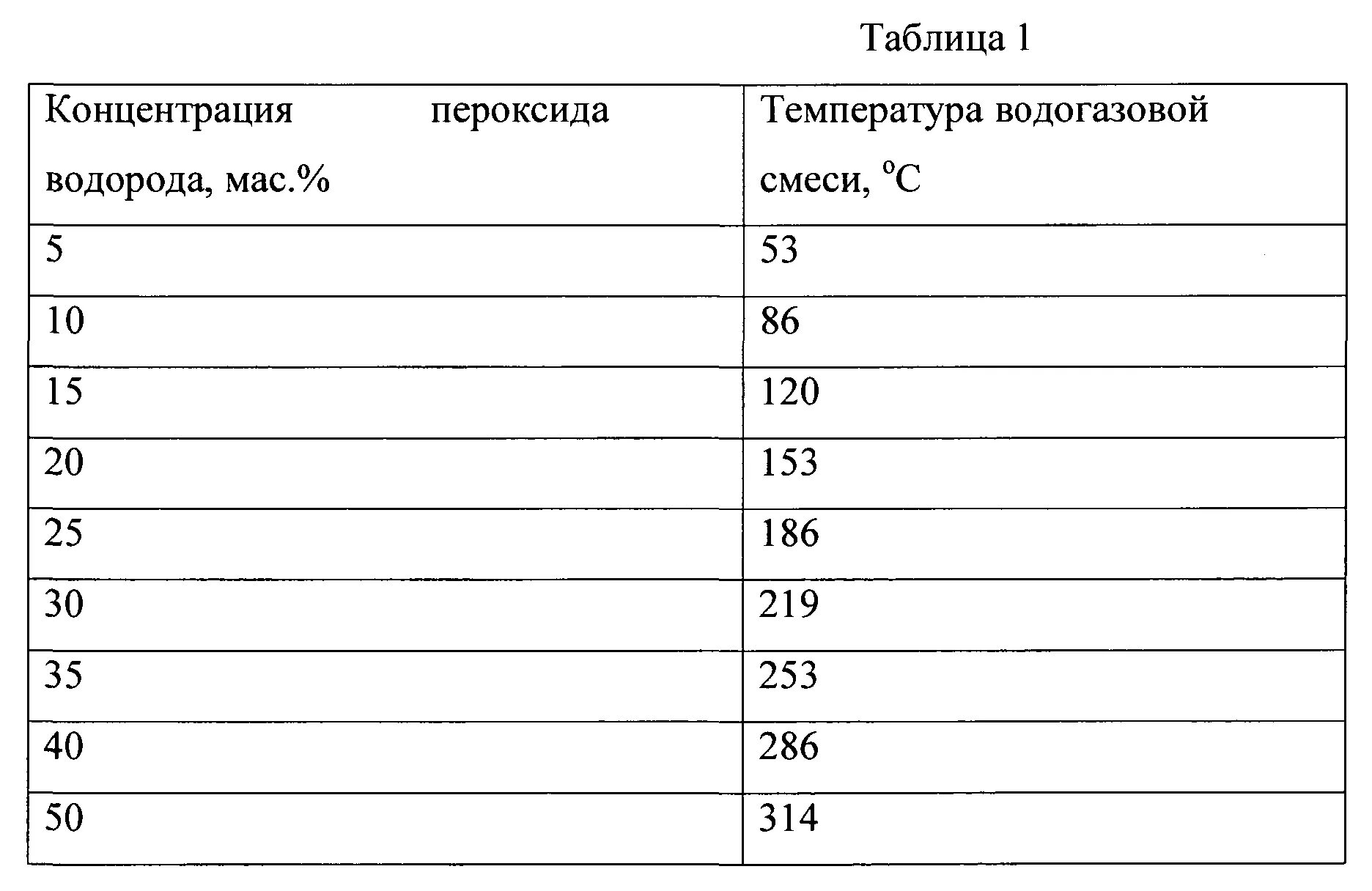 Плотность перекиси водорода в зависимости от концентрации таблица. Плотность раствора перекиси водорода таблица. Таблица растворов перекиси водорода. Плотность 3 раствора перекиси водорода. Пероксид водорода концентрация