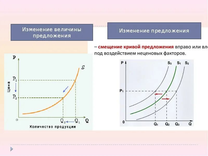 Изменение величины предложения и изменение предложения. Изменение величины предложения график. Изменение Кривой предложения. Кривая изменения предложения. Https soc ege sdamgia ru