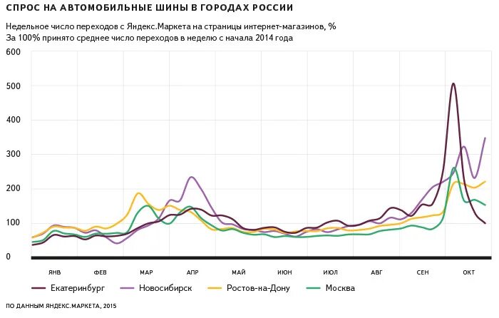 Сезонность спроса. Сезонность спроса на автомобили. Сезонный спрос. Автомобильные товары спрос. Сезонность автомобильного рынка.