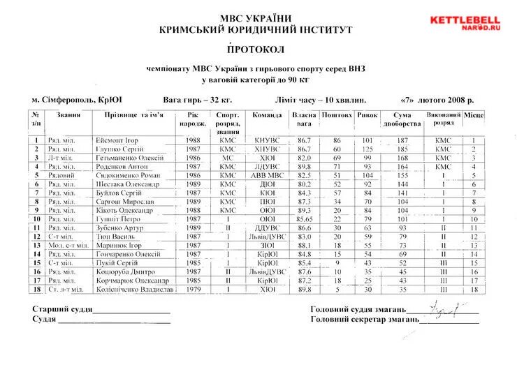 Гиревой спорт протокол соревнований. Гиревой спорт протокол соревнований