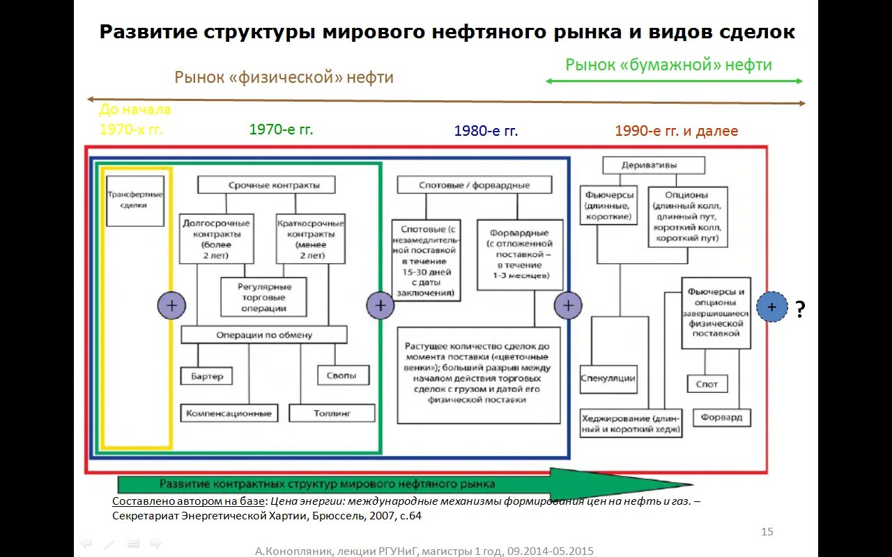 Формирование международных рынков
