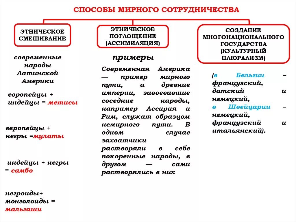 Способы мирного сотрудничества. Способы мирного сотрудничества в межнациональных отношениях. Этническое смешивание примеры. Этническое поглощение примеры. Формы и методы сотрудничества