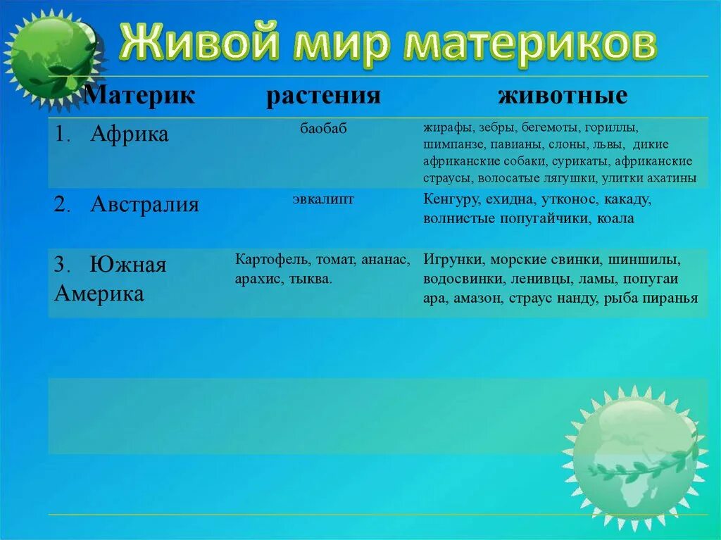 Жизнь организмов на планете земля 5. Таблица по биологии 5 класс обитатели материков. Таблица по биологии 5 класс животные на материках. Таблица животный мир материков биология 5 класс. Материки животные и растения.