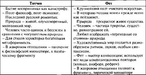 Анализ лирического произведения второй половины хх века. Сравнительный анализ Тютчева и Фета таблица. Сравнение творчества Тютчева и Фета. Сопоставление лирики Тютчева и Фета. Сравнение Тютчева и Фета.