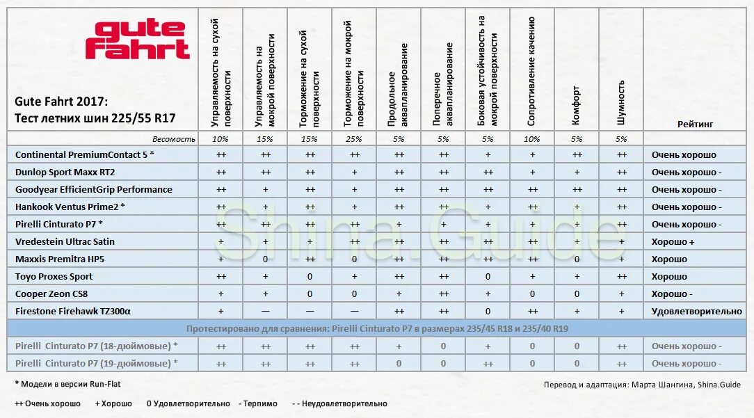 Тест шин r19. Принципы выбора летних шин. Рейтинг лучших летних шин 225 45 r17 2022. Рейтинг перевод. Сб-тест -2017.