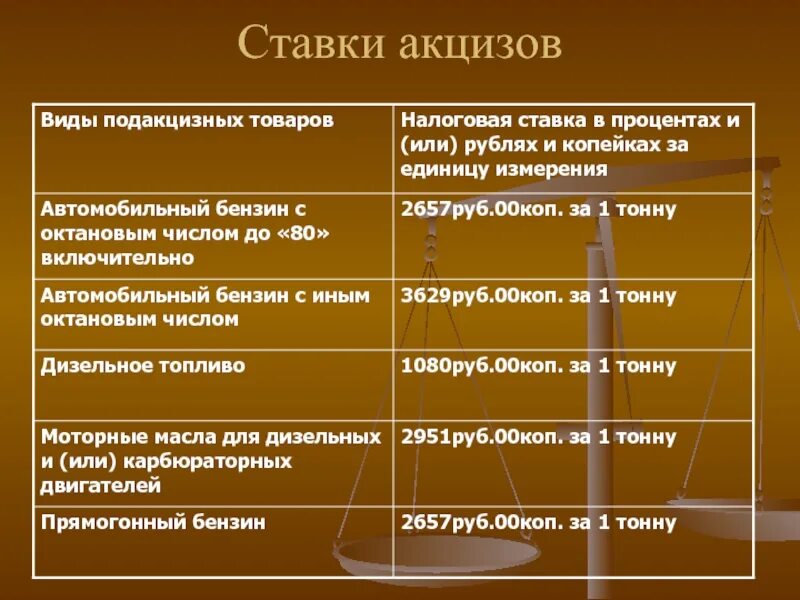 Ставки акцизов. Виды ставок акцизов. Виды подакцизных товаров и ставки акцизов. Ставки на подакцизные товары. Ставка акциза на вино