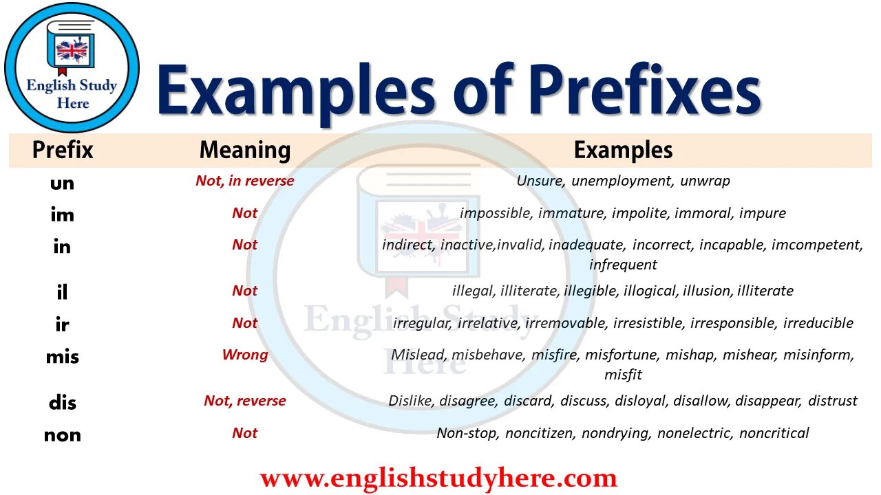 Im meaning. Префикс in в английском языке. Отрицательные префиксы в английском. Префиксы в английском языке таблица. Prefix в английском.