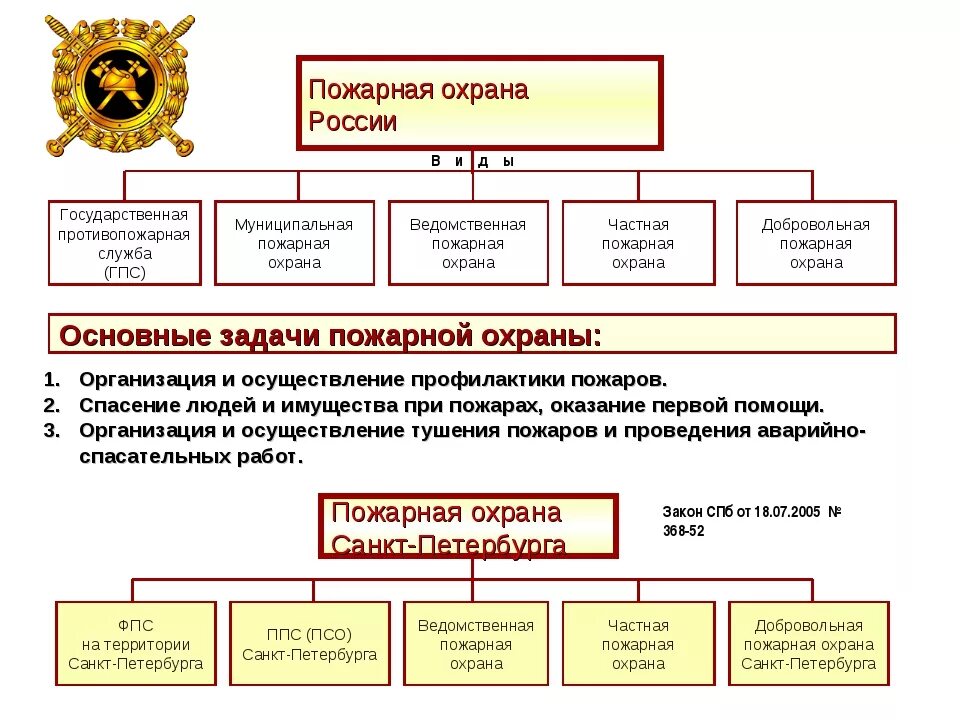 Пожарная защита рф. Структура пожарной охраны МЧС России. Структура противопожарной службы Российской Федерации. Структура пожарной охраны в России схема. Организационная структура ГПС МЧС России.