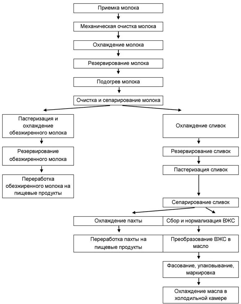 Методы производства масла. Схема производства масла методом преобразования высокожирных сливок. Технология производства масла методом периодического сбивания. Производства кислосливочного масла схема. Технология масла сливочного схема.
