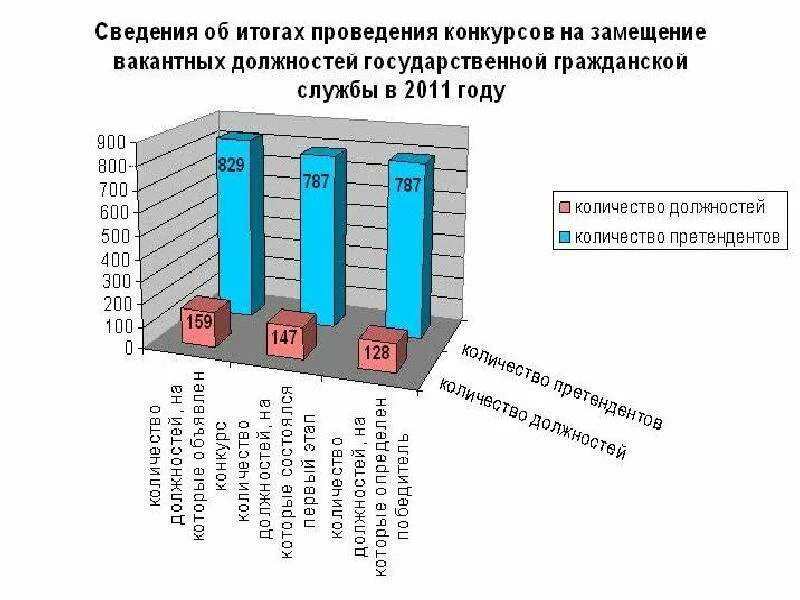 Конкурс на замещение вакантной должности гражданской службы. Проведения конкурса на замещение должности. Итоги конкурса на замещение вакантной должности. Вакантные должности на государственной службе.