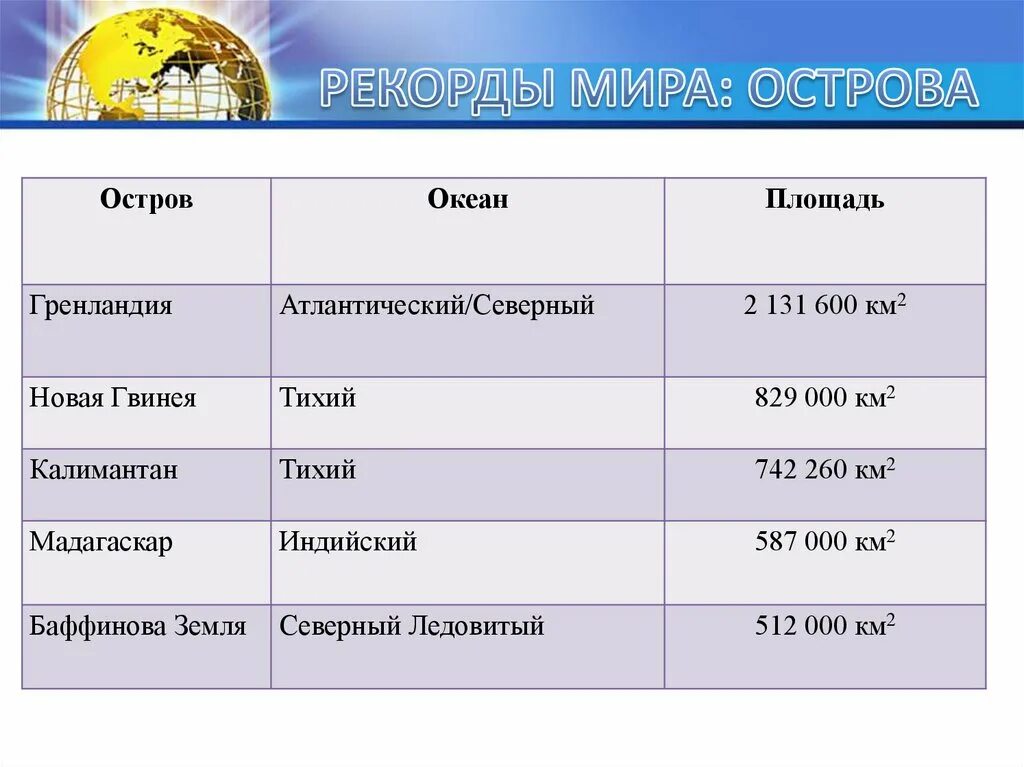 Особенности каждого океана. Крупные острова океанов таблица. Мировые рекордсмены география. Моря рекордсмены.