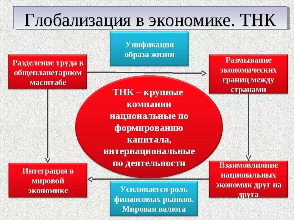 Проблемы политической жизни. Глобализация в экономике. Глобализация мировой экономики. Глоболмзацич мирово экономики. Глобализация экономики презентация.