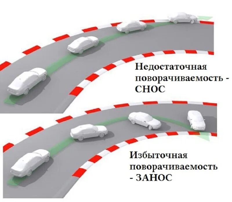 Избыточная поворачиваемость. Недостаточная поворачиваемость. Занос автомобиля на повороте. Движение машины на повороте. Скорость прохождения поворотов