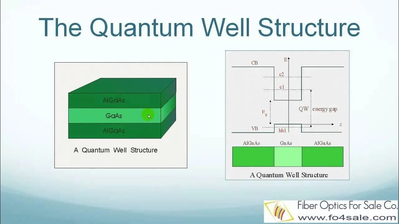 Well structure. Quantum well. vcsel лазер. what is quanta. quantum optics.