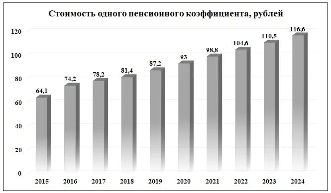 1 июля 2015 г. Стоимость пенсионного коэффициента. Стоимость 1 пенсионного коэффициента. Стоимость пенсионного коэффициента с 2015. Стоимость 1 пенсионного коэффициента в 2015.