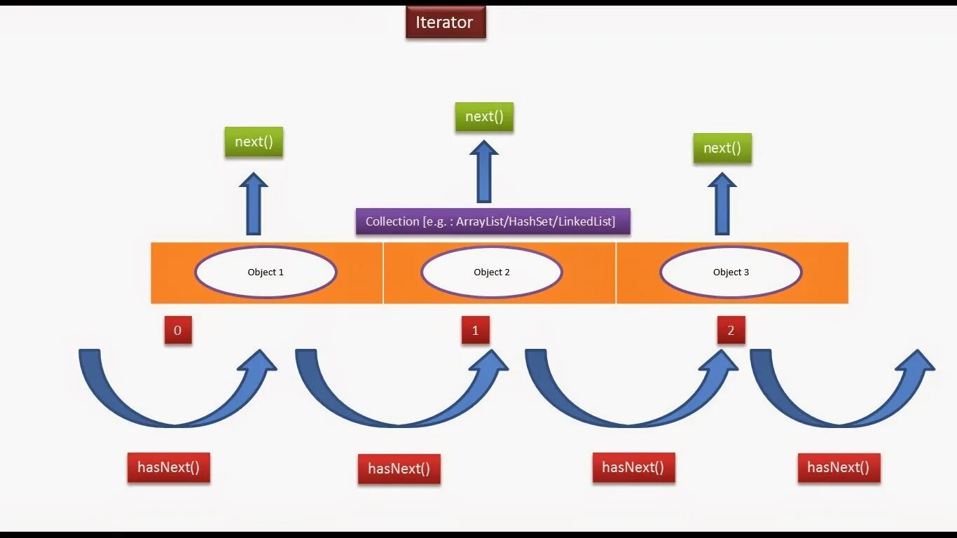Java collections framework iterator. Интерфейс iterable java методы. Иерархия интерфейсов коллекций java. Метод iterator java. Паттерн итератор.