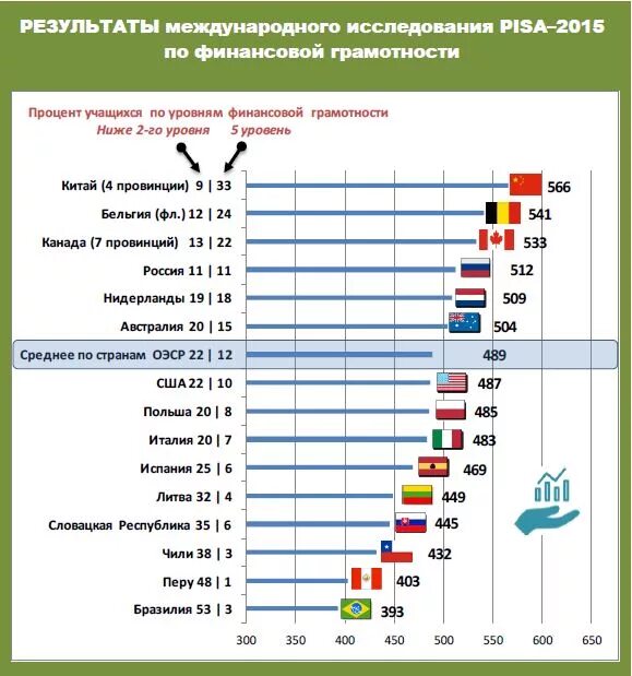 Уровень финансовой грамотности по странам. График по финансовой грамотности. Результаты стран по финансовой грамотности. Исследования по финансовой грамотности.