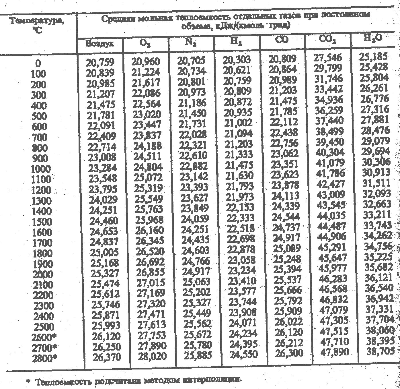 Удельная теплоёмкость воздуха при различных температурах таблица. Удельная массовая теплоемкость воздуха при температуре. Удельная теплоёмкость воздуха при различных температурах. Удельная теплоемкость воздуха при постоянном давлении. Метан коэффициент