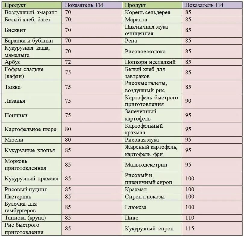 Простые и сложные углеводы список продуктов таблица. В каких продуктах содержится углеводы список продуктов для похудения. Что относится к быстрым углеводам список продуктов таблица. Медленные и быстрые углеводы список продуктов таблица. Продукты для похудения мужчине список