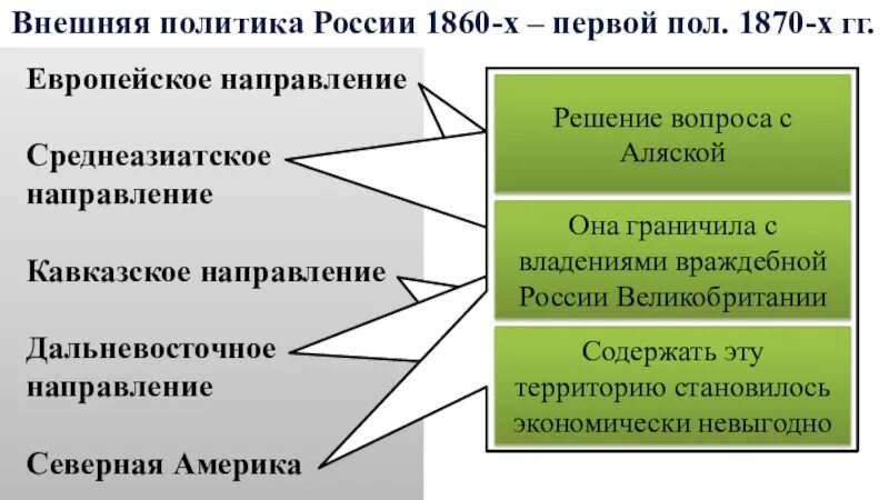 Внешняя политика россии 1860 1870