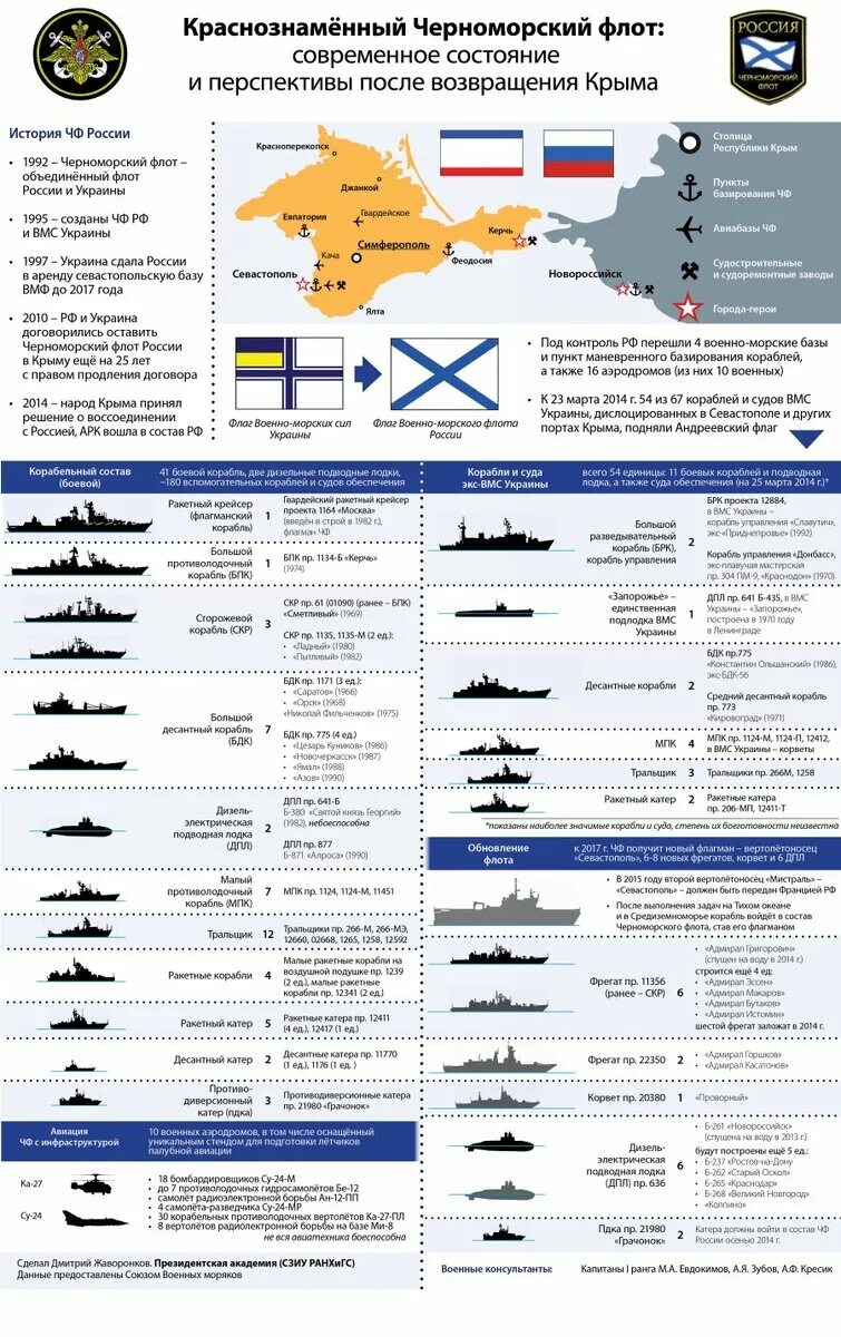 Состав военного флота рф. Вооружение ВМФ России состав. Численность Черноморского флота России на 2020 год. Численность кораблей Черноморского флота России. Численность кораблей ВМФ России по флотам.