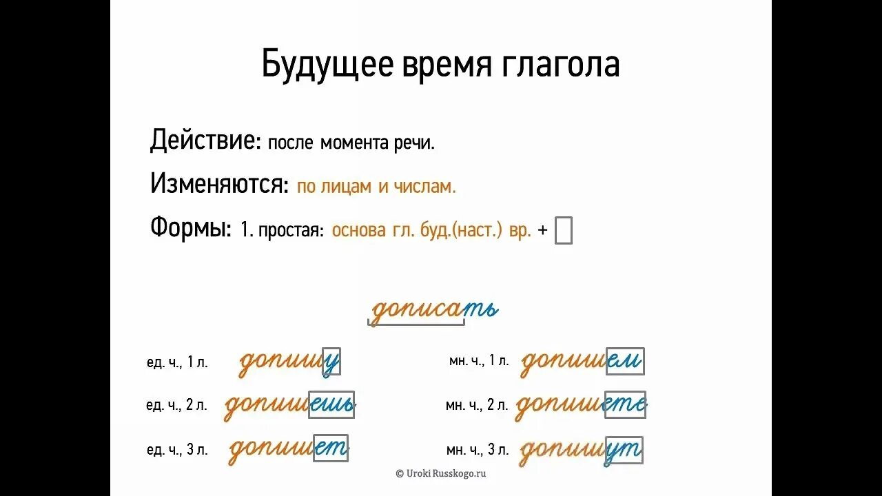 Будущее время глаголов 4 класс. Изменение глаголов будущего времени. простая и сложная форма глагола будущего времени. глаголы какого времени не изменяются по лицам и числам.