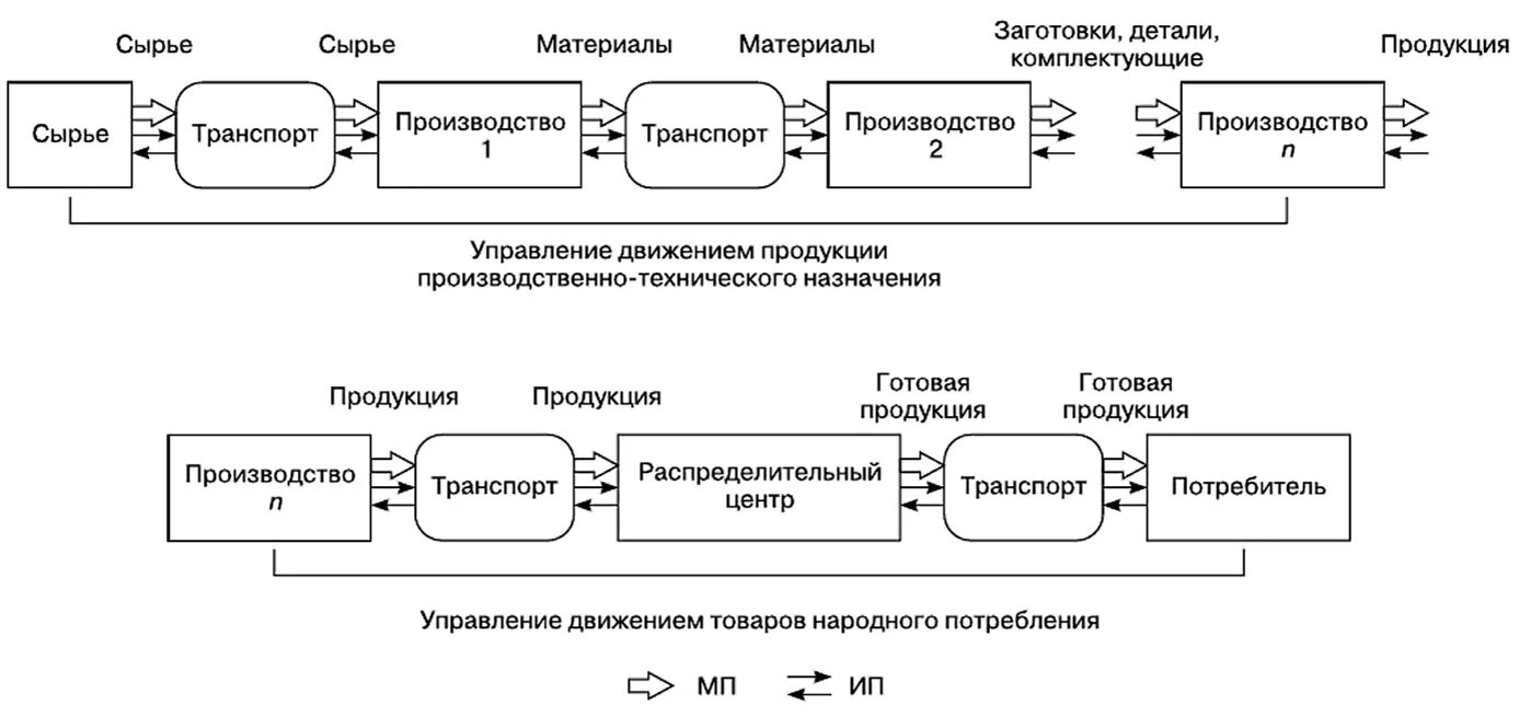 Производства товаров представлена